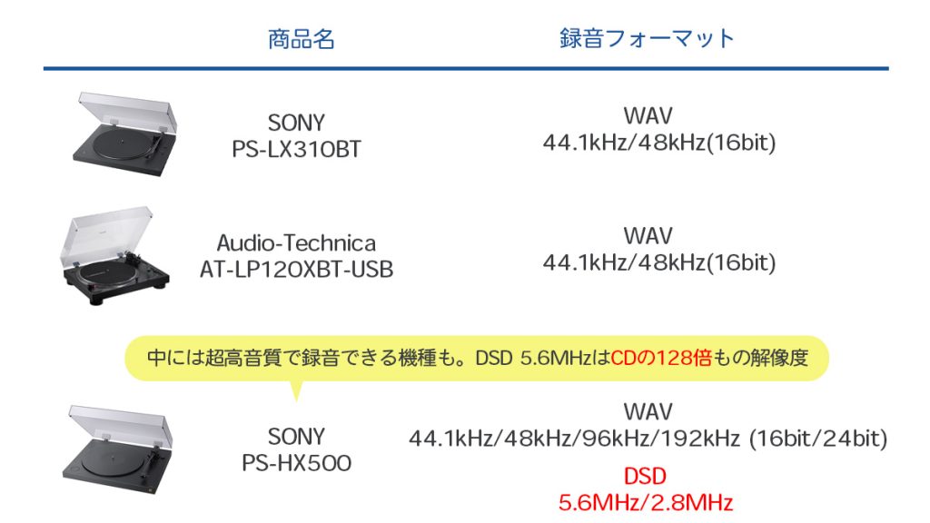 レコードプレーヤー_録音フォーマット